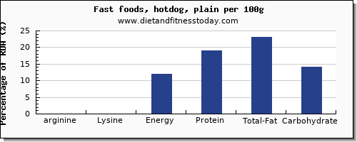 arginine and nutrition facts in hot dog per 100g